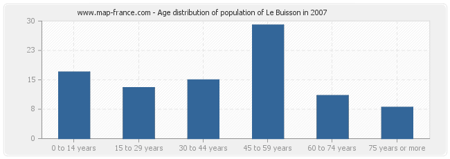 Age distribution of population of Le Buisson in 2007